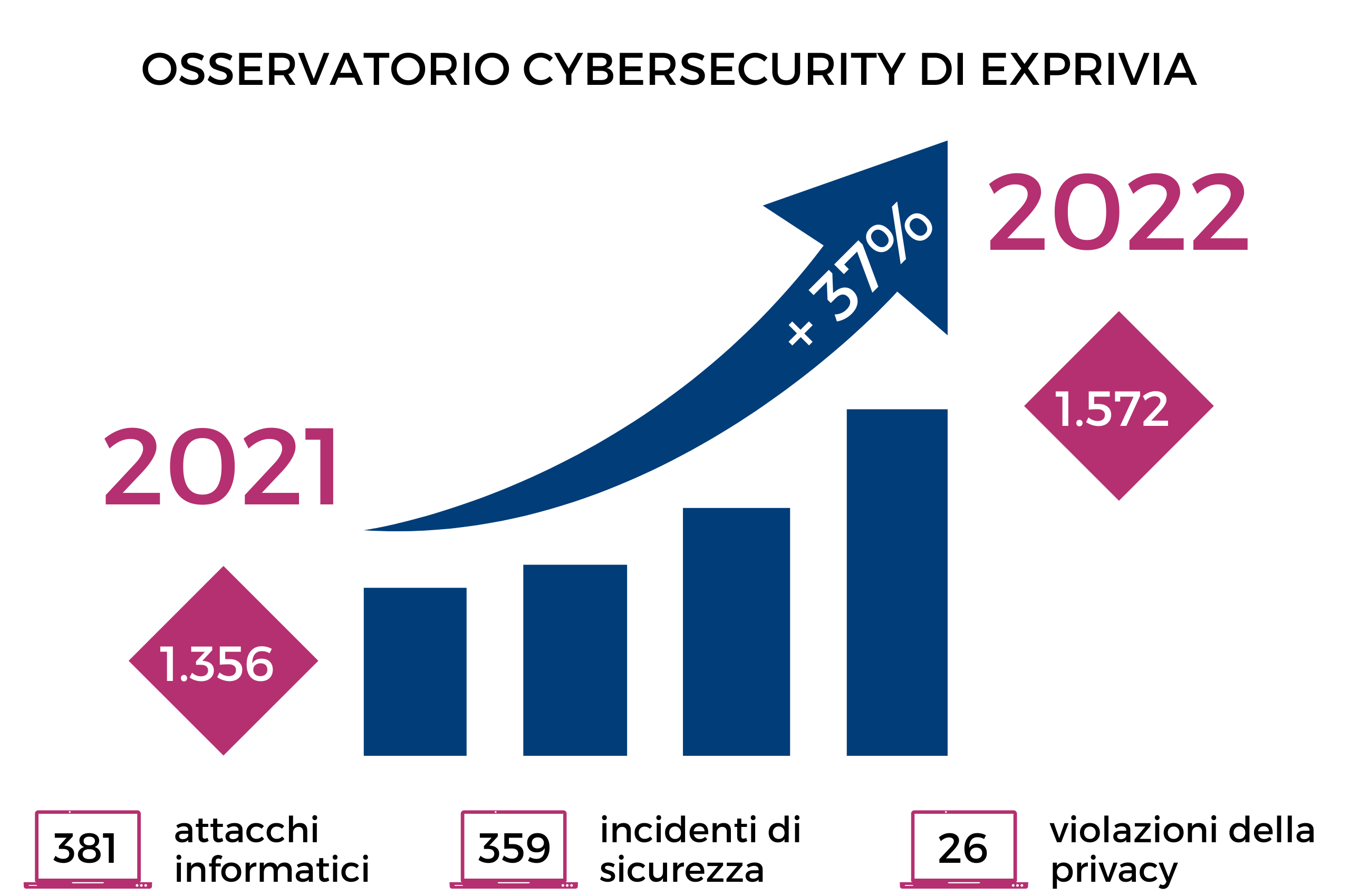 Osservatorio Cybersecurity di Exprivia sulle minacce informatiche