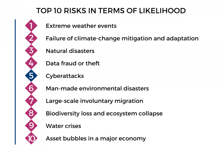 World Economic Forum Global Risks Report 2019
