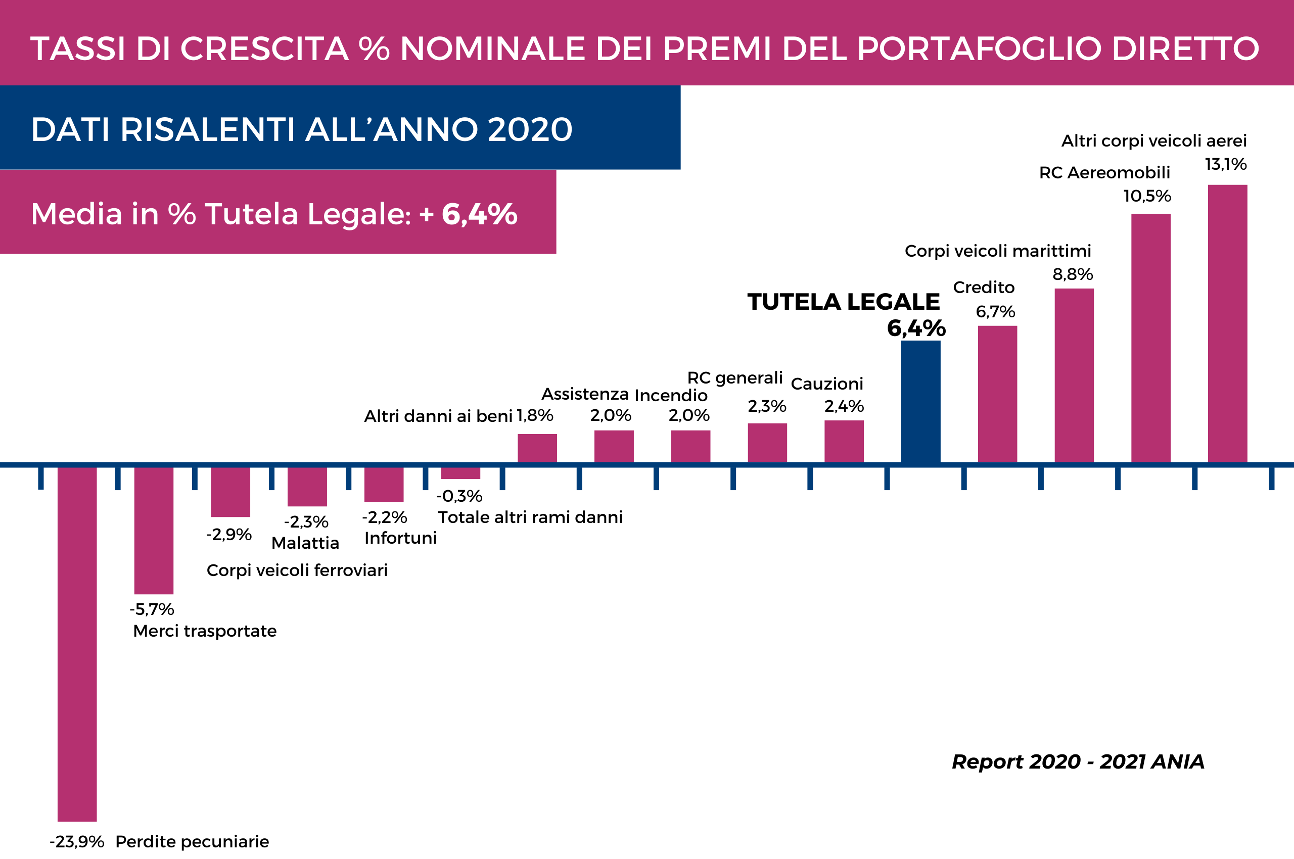 Report ANIA - Tutela Legale