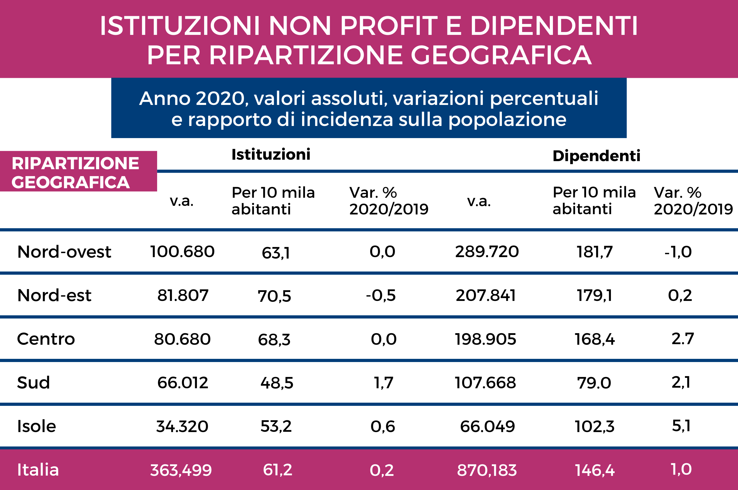 Report Istat - Italia