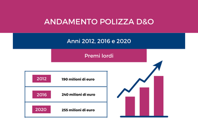 grafico bencan d&o