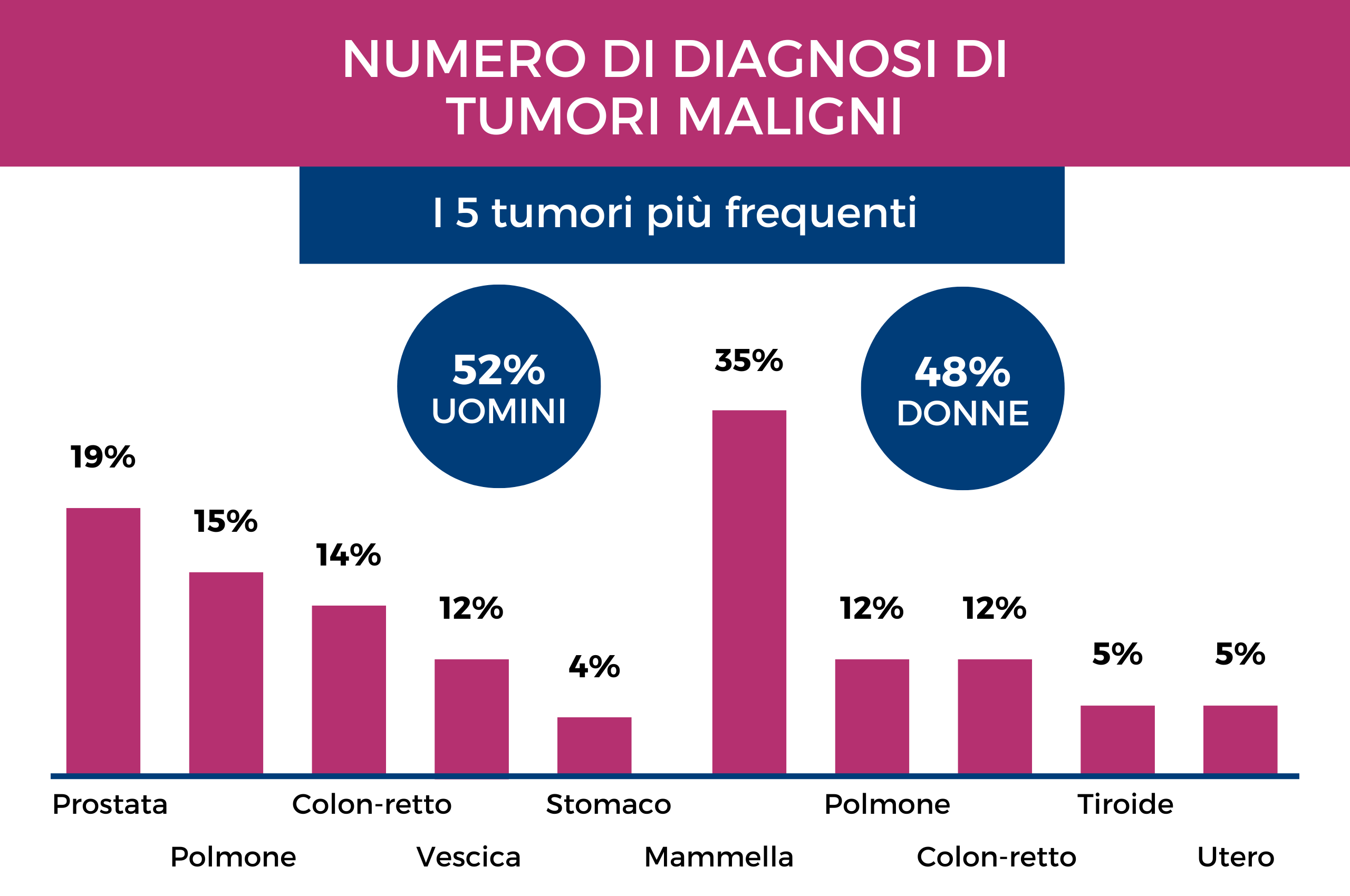Rapporto AIOM